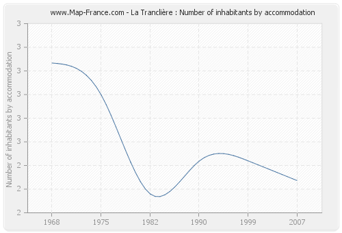 La Tranclière : Number of inhabitants by accommodation